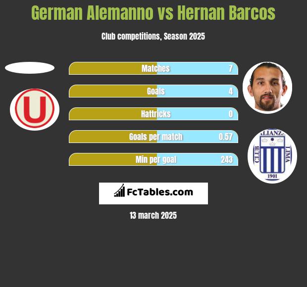 German Alemanno vs Hernan Barcos h2h player stats