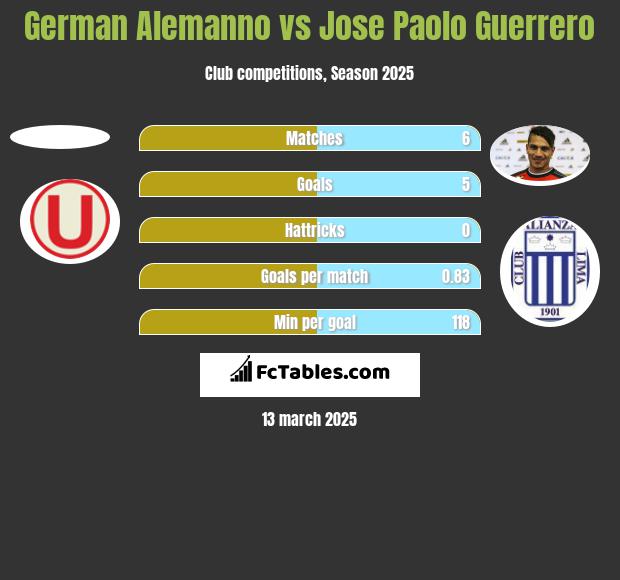 German Alemanno vs Jose Paolo Guerrero h2h player stats