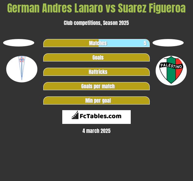 German Andres Lanaro vs Suarez Figueroa h2h player stats