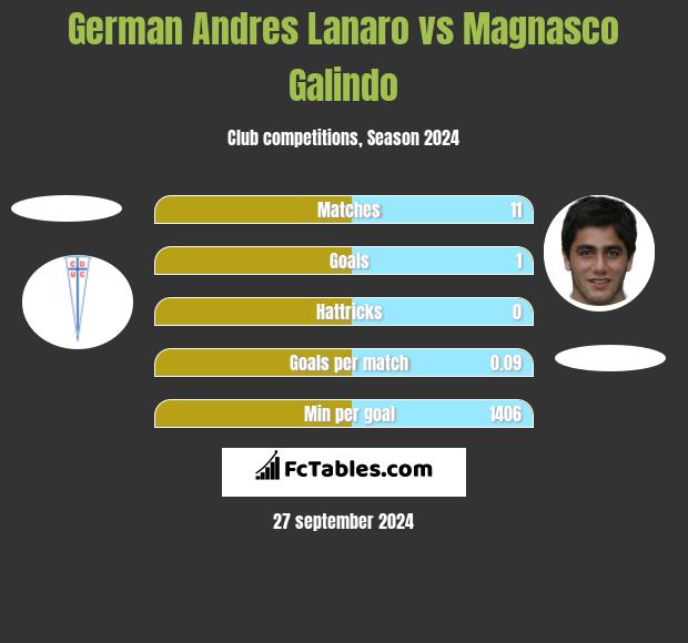 German Andres Lanaro vs Magnasco Galindo h2h player stats