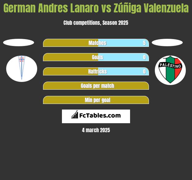 German Andres Lanaro vs Zúñiga Valenzuela h2h player stats