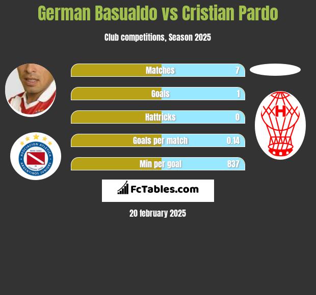 German Basualdo vs Cristian Pardo h2h player stats