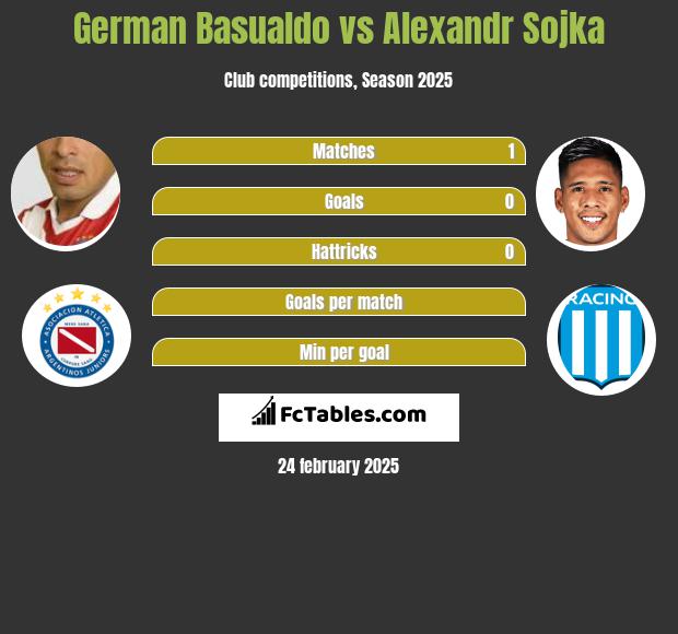 German Basualdo vs Alexandr Sojka h2h player stats