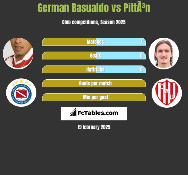 German Basualdo vs PittÃ³n h2h player stats