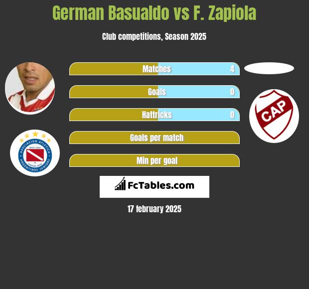 German Basualdo vs F. Zapiola h2h player stats