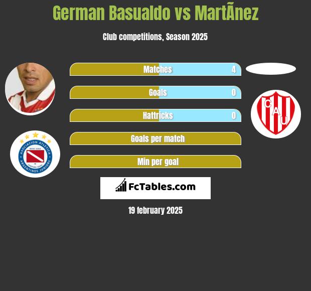 German Basualdo vs MartÃ­nez h2h player stats