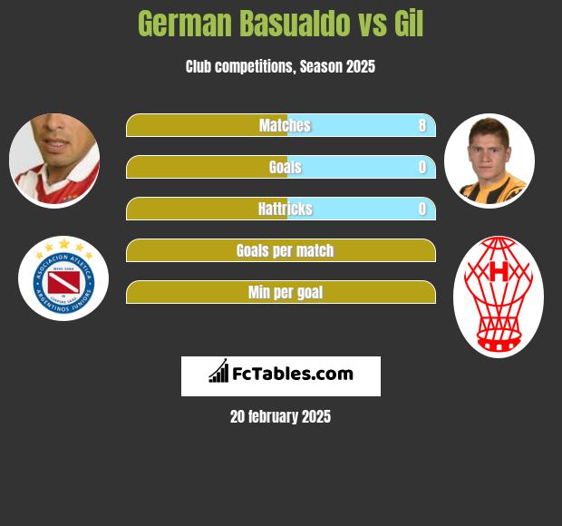 German Basualdo vs Gil h2h player stats