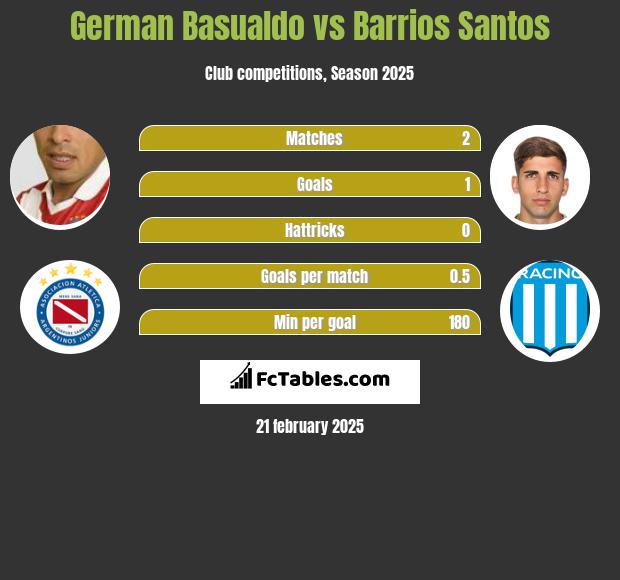 German Basualdo vs Barrios Santos h2h player stats