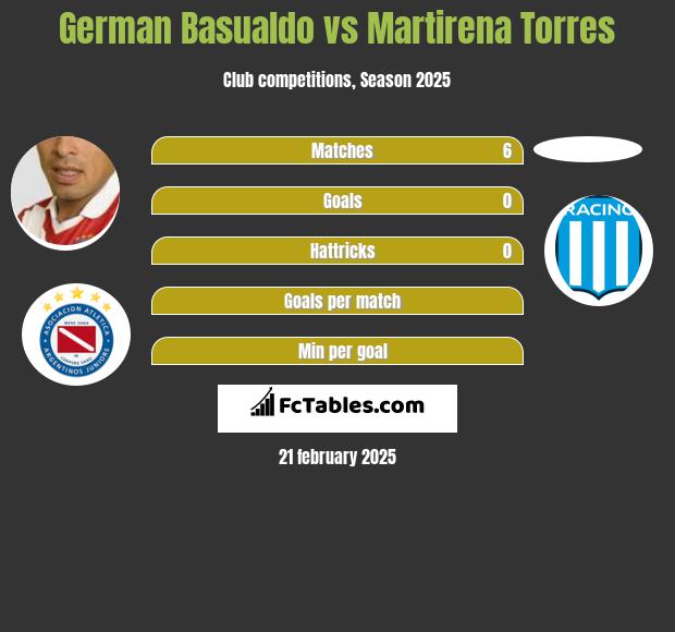 German Basualdo vs Martirena Torres h2h player stats