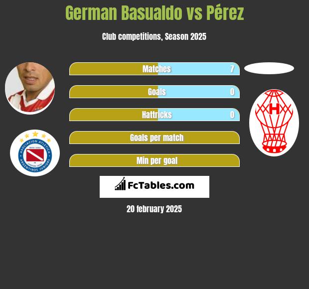 German Basualdo vs Pérez h2h player stats