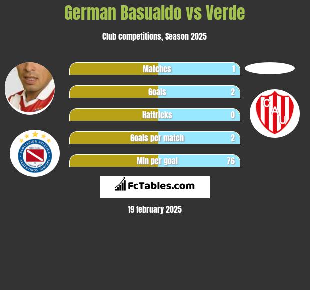 German Basualdo vs Verde h2h player stats