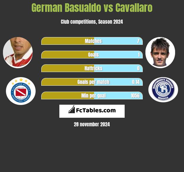 German Basualdo vs Cavallaro h2h player stats