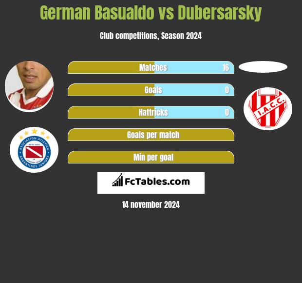 German Basualdo vs Dubersarsky h2h player stats