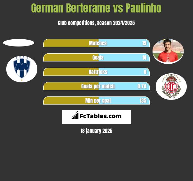 German Berterame vs Paulinho h2h player stats