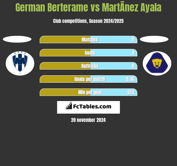 German Berterame vs MartÃ­nez Ayala h2h player stats