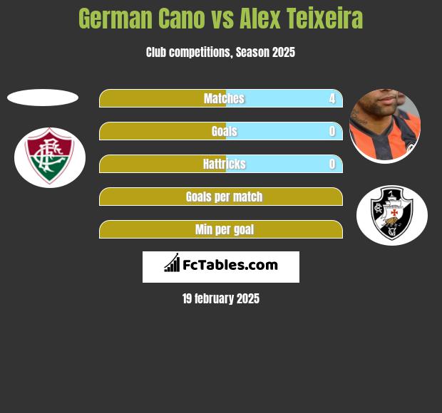 German Cano vs Alex Teixeira h2h player stats