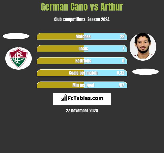 German Cano vs Arthur h2h player stats