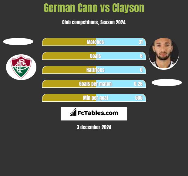 German Cano vs Clayson h2h player stats