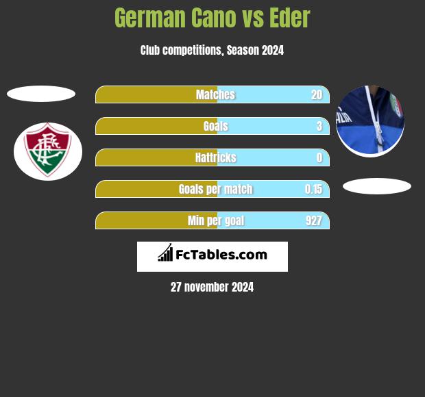 German Cano vs Eder h2h player stats