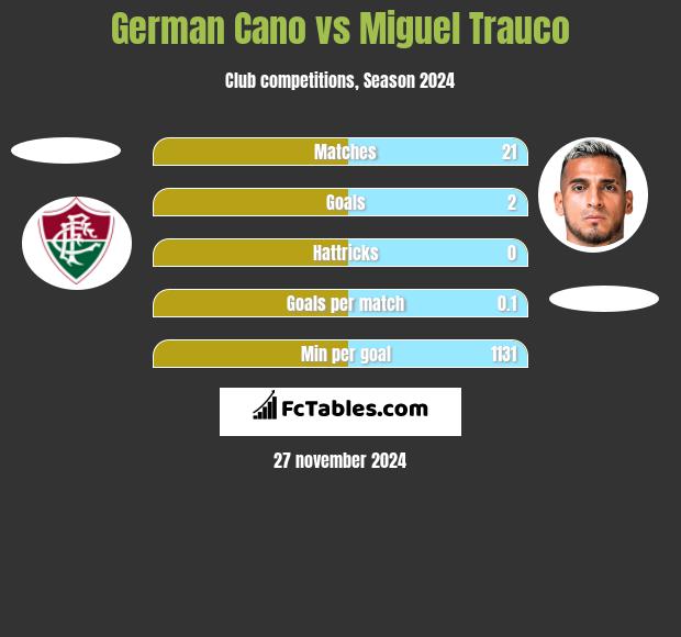 German Cano vs Miguel Trauco h2h player stats