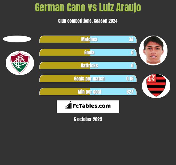 German Cano vs Luiz Araujo h2h player stats