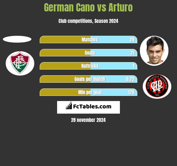 German Cano vs Arturo h2h player stats