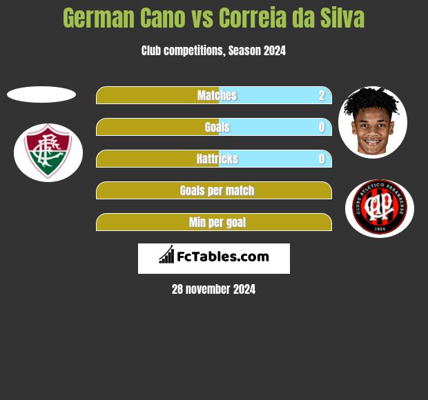 German Cano vs Correia da Silva h2h player stats