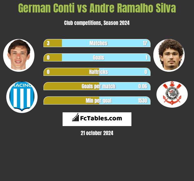 German Conti vs Andre Silva h2h player stats