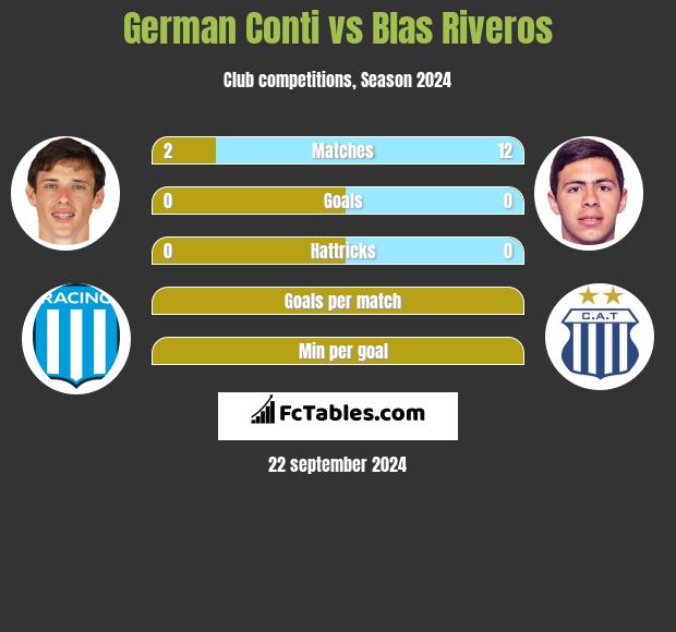 German Conti vs Blas Riveros h2h player stats