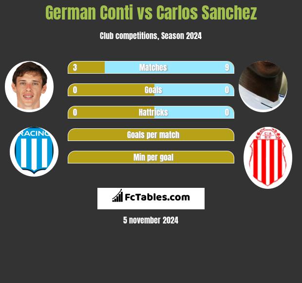 German Conti vs Carlos Sanchez h2h player stats