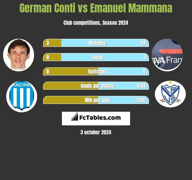 German Conti vs Emanuel Mammana h2h player stats