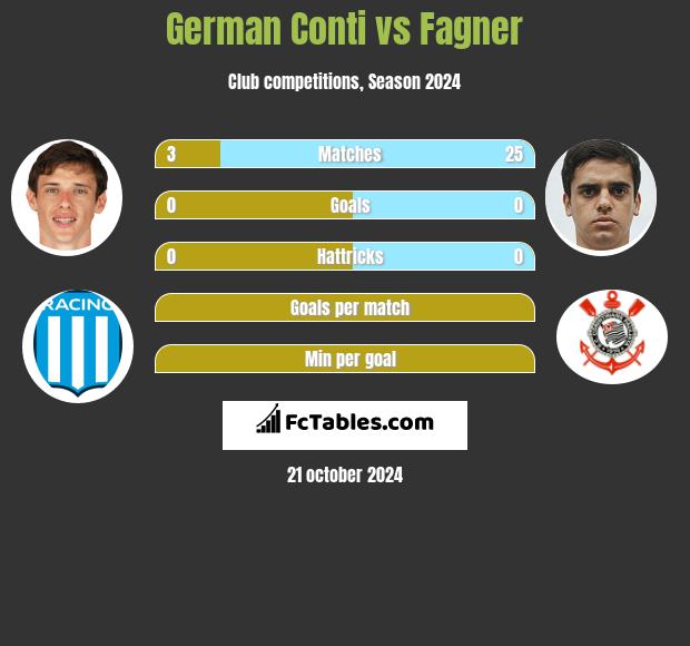 German Conti vs Fagner h2h player stats