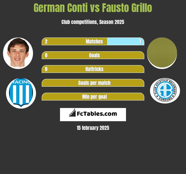 German Conti vs Fausto Grillo h2h player stats