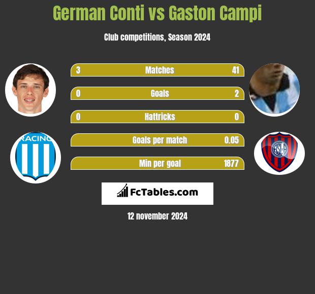 German Conti vs Gaston Campi h2h player stats