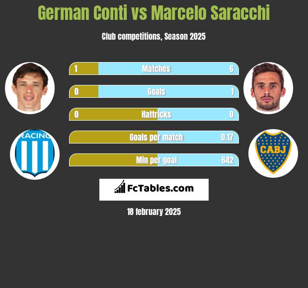 German Conti vs Marcelo Saracchi h2h player stats