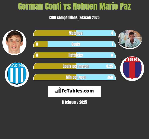 German Conti vs Nehuen Mario Paz h2h player stats