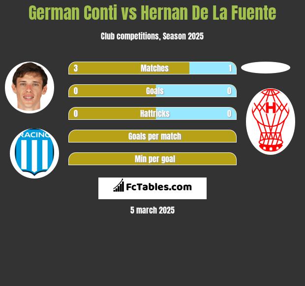 German Conti vs Hernan De La Fuente h2h player stats