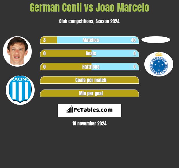 German Conti vs Joao Marcelo h2h player stats