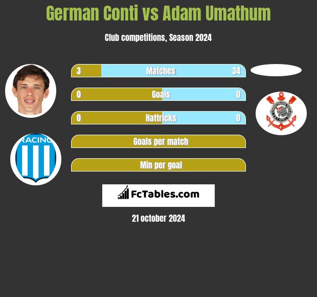 German Conti vs Adam Umathum h2h player stats