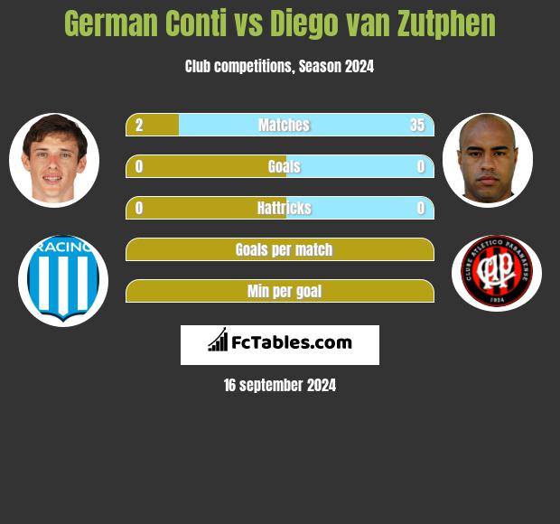 German Conti vs Diego van Zutphen h2h player stats