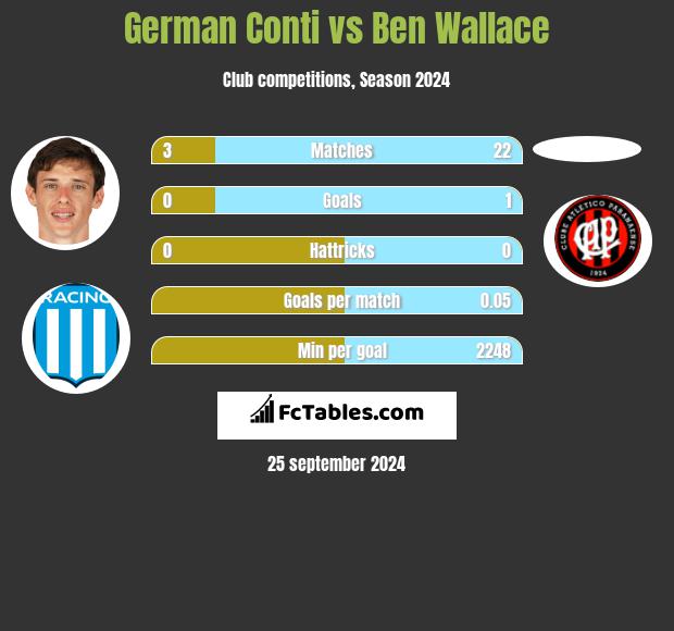 German Conti vs Ben Wallace h2h player stats