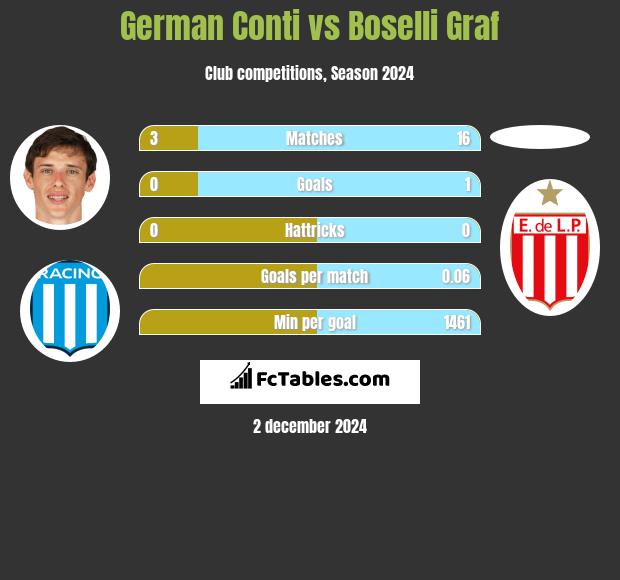 German Conti vs Boselli Graf h2h player stats