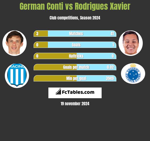 German Conti vs Rodrigues Xavier h2h player stats