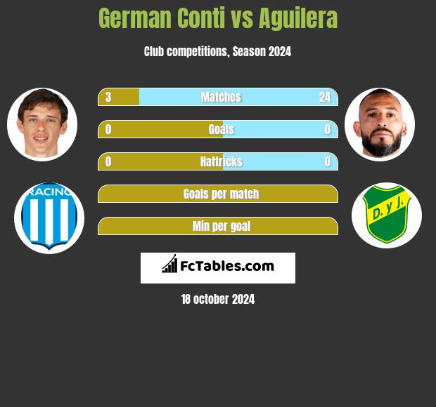 German Conti vs Aguilera h2h player stats