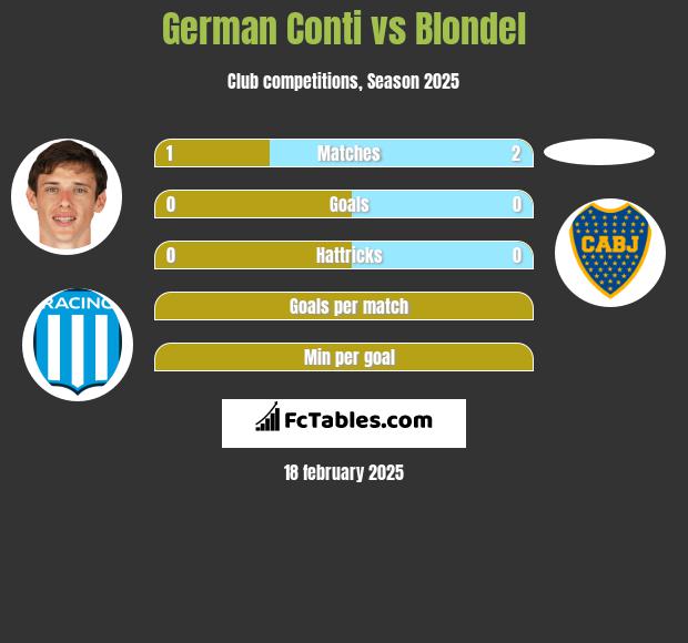 German Conti vs Blondel h2h player stats