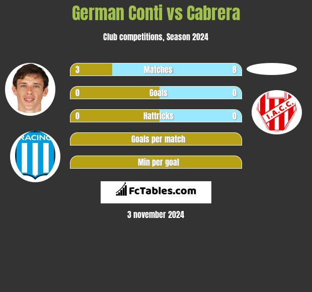 German Conti vs Cabrera h2h player stats