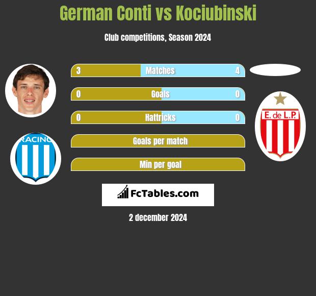 German Conti vs Kociubinski h2h player stats