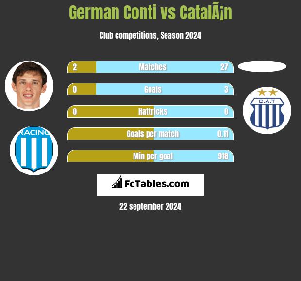 German Conti vs CatalÃ¡n h2h player stats