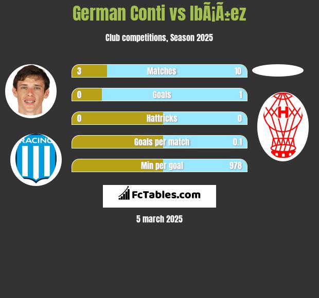 German Conti vs IbÃ¡Ã±ez h2h player stats