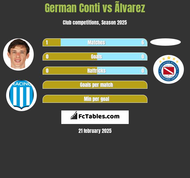 German Conti vs Ãlvarez h2h player stats